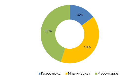 Структура рынка одежды в России по ценовым сегментам, 2017 г.   